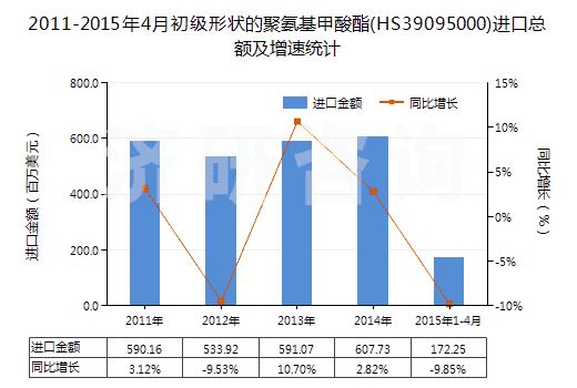 2011-2015年4月初級形狀的聚氨基甲酸酯(HS39095000)進口總額及增速統(tǒng)計